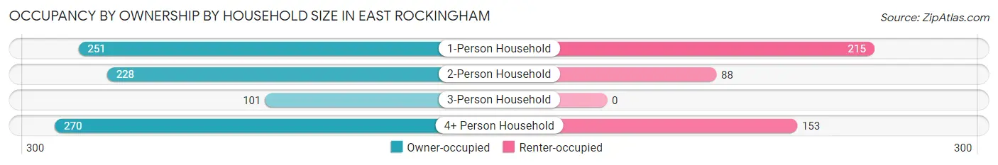 Occupancy by Ownership by Household Size in East Rockingham