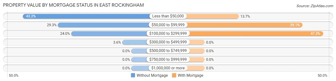 Property Value by Mortgage Status in East Rockingham