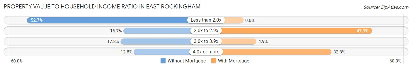 Property Value to Household Income Ratio in East Rockingham