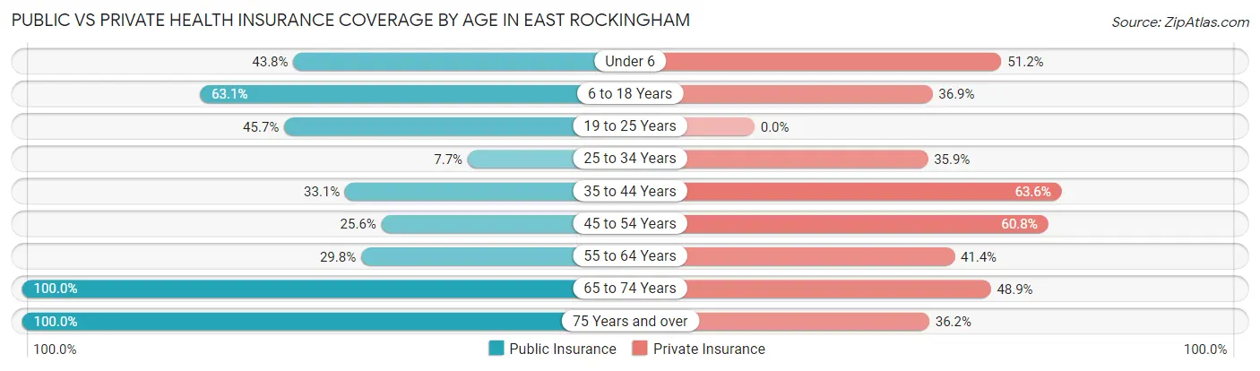 Public vs Private Health Insurance Coverage by Age in East Rockingham