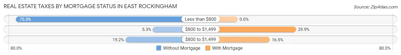 Real Estate Taxes by Mortgage Status in East Rockingham