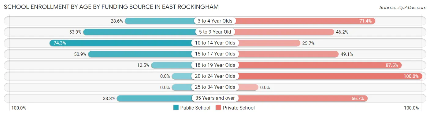 School Enrollment by Age by Funding Source in East Rockingham