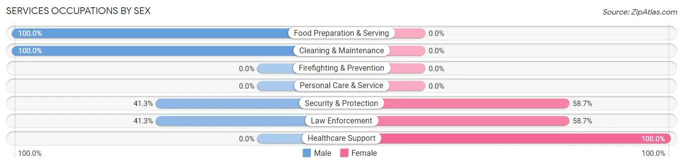 Services Occupations by Sex in East Rockingham