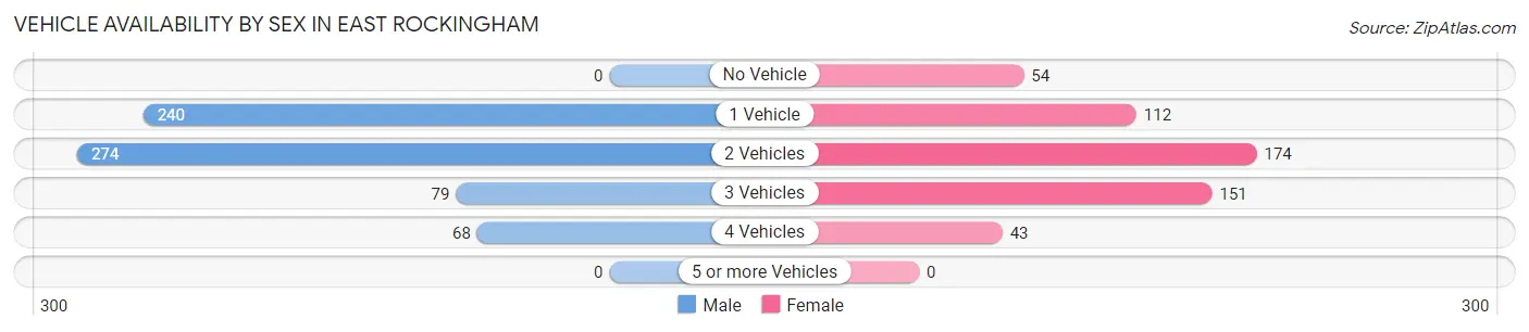 Vehicle Availability by Sex in East Rockingham