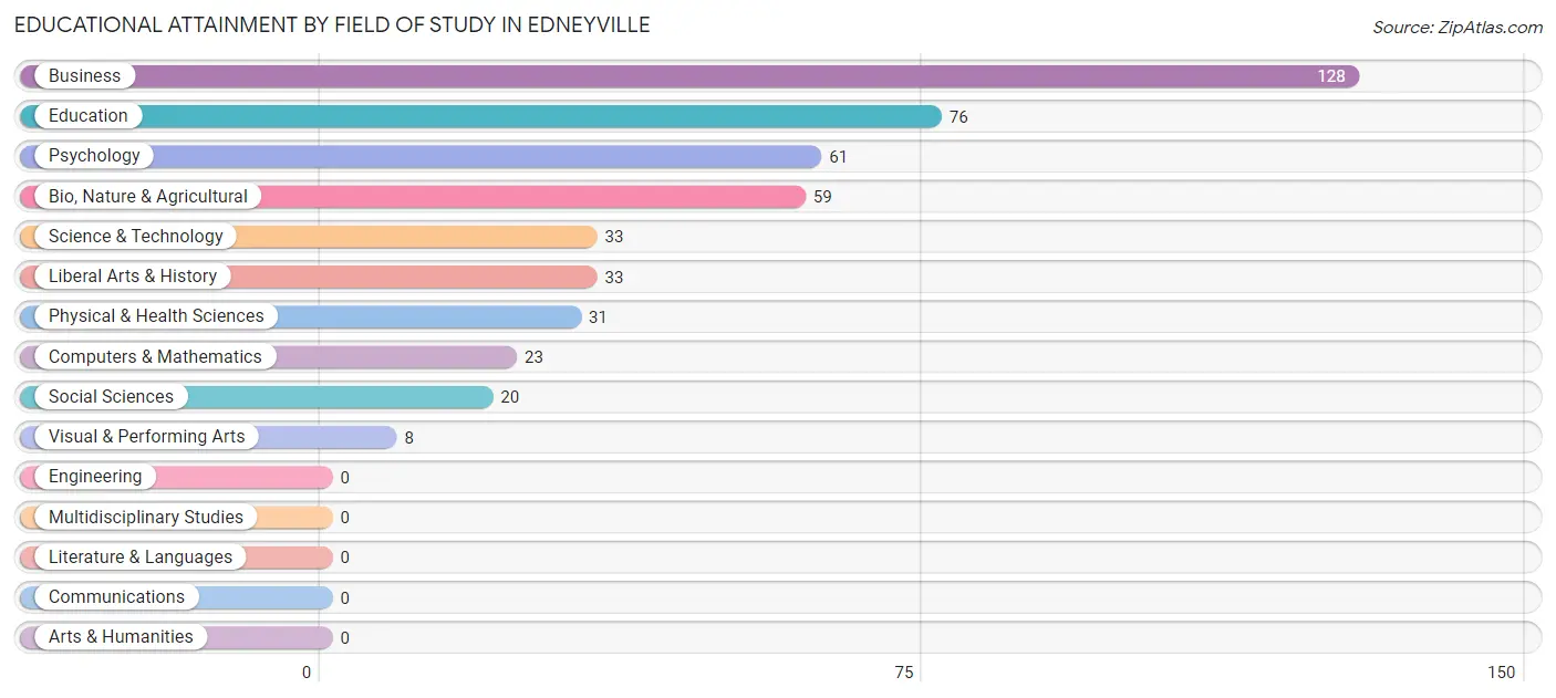 Educational Attainment by Field of Study in Edneyville