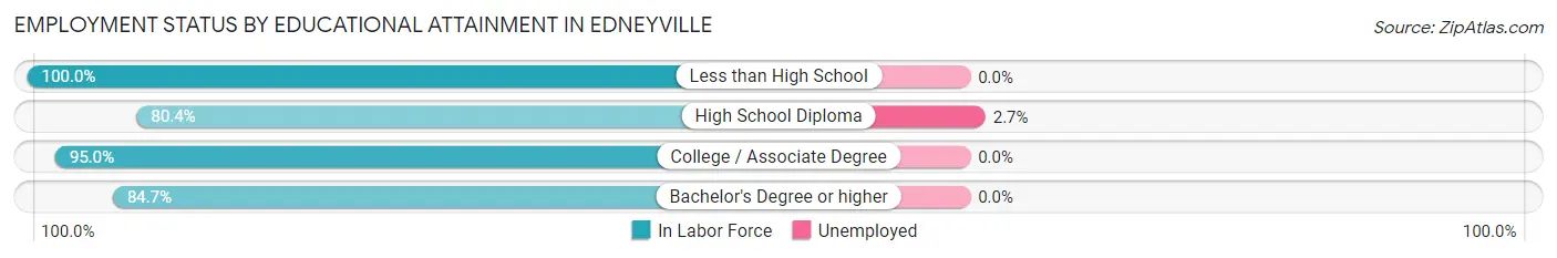 Employment Status by Educational Attainment in Edneyville