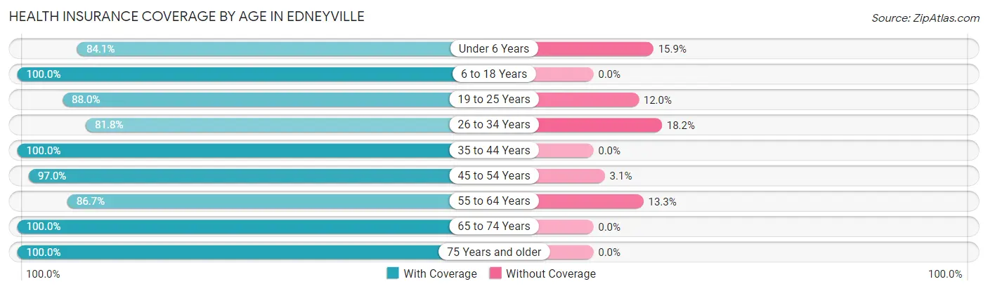 Health Insurance Coverage by Age in Edneyville