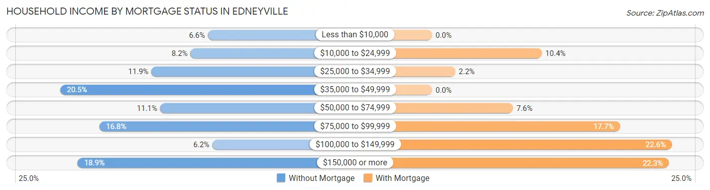 Household Income by Mortgage Status in Edneyville