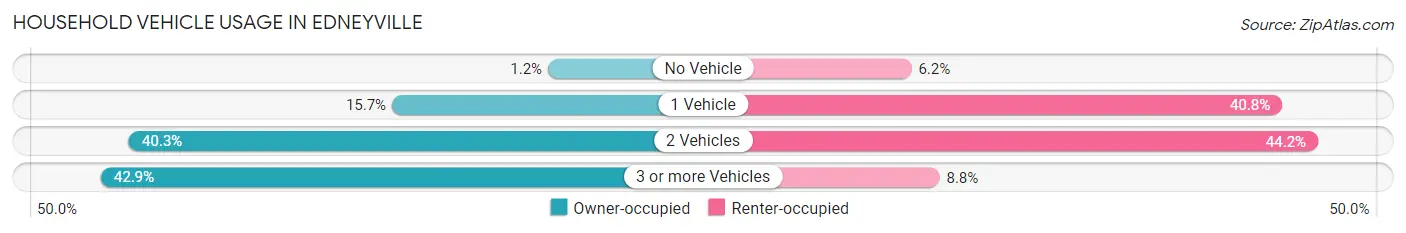 Household Vehicle Usage in Edneyville