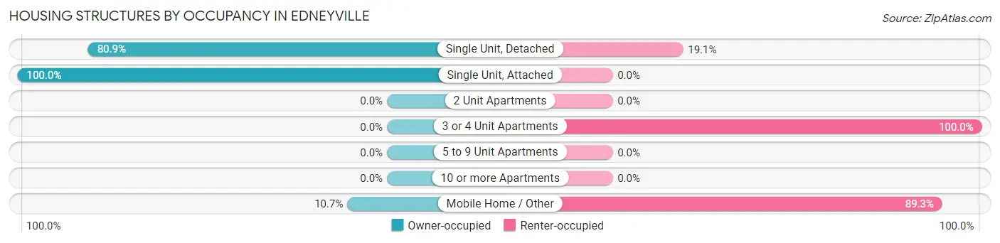 Housing Structures by Occupancy in Edneyville