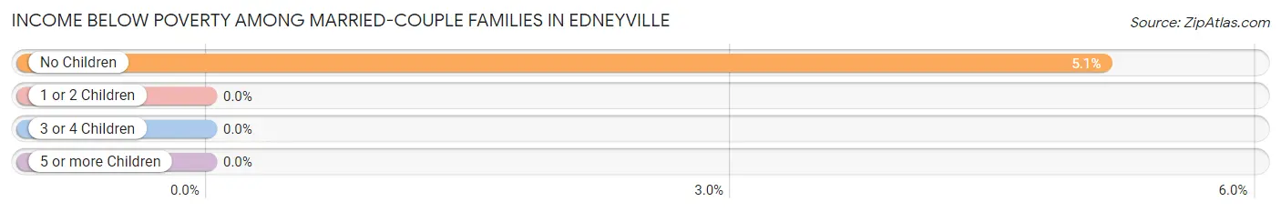 Income Below Poverty Among Married-Couple Families in Edneyville