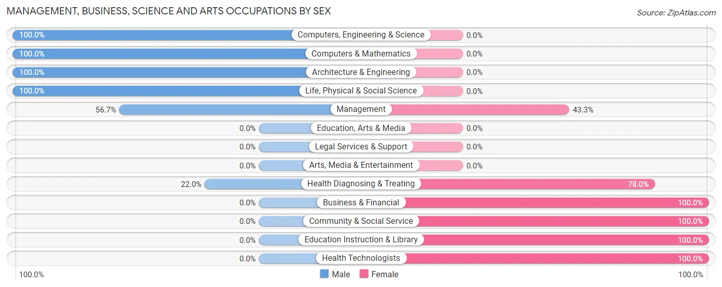 Management, Business, Science and Arts Occupations by Sex in Edneyville