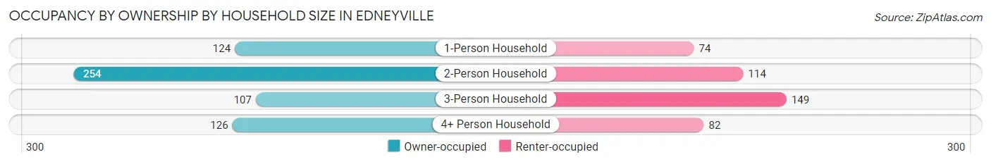 Occupancy by Ownership by Household Size in Edneyville