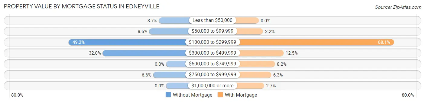 Property Value by Mortgage Status in Edneyville