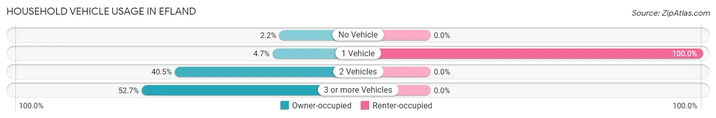 Household Vehicle Usage in Efland