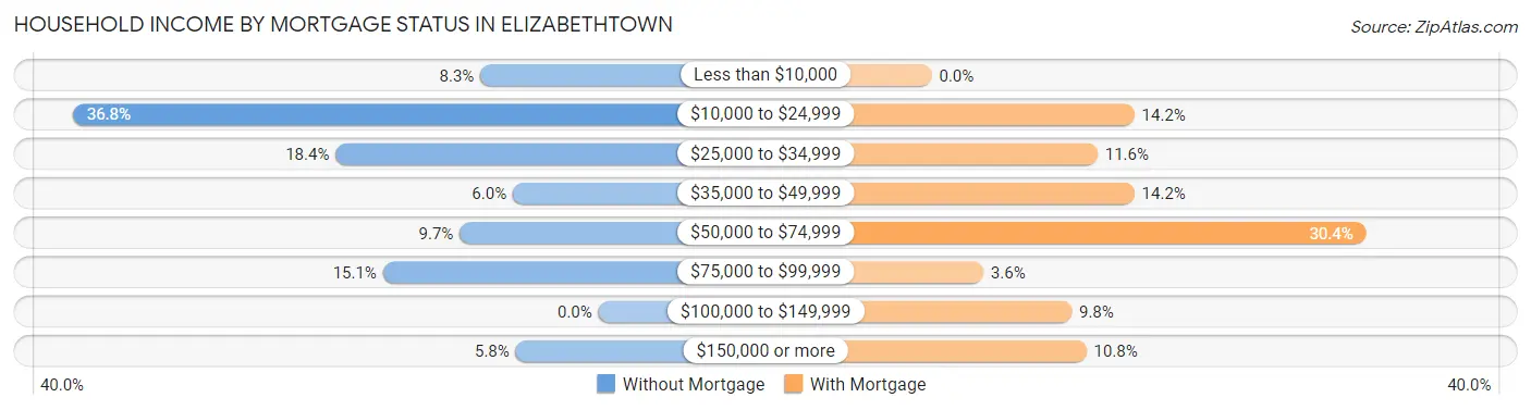 Household Income by Mortgage Status in Elizabethtown