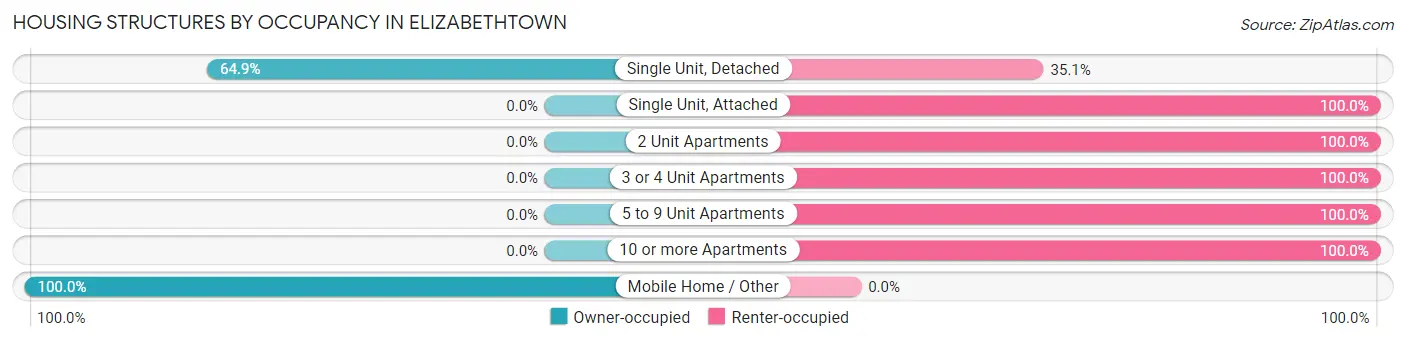 Housing Structures by Occupancy in Elizabethtown