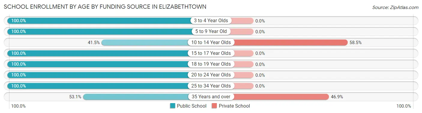 School Enrollment by Age by Funding Source in Elizabethtown