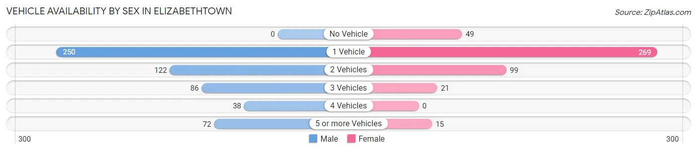 Vehicle Availability by Sex in Elizabethtown