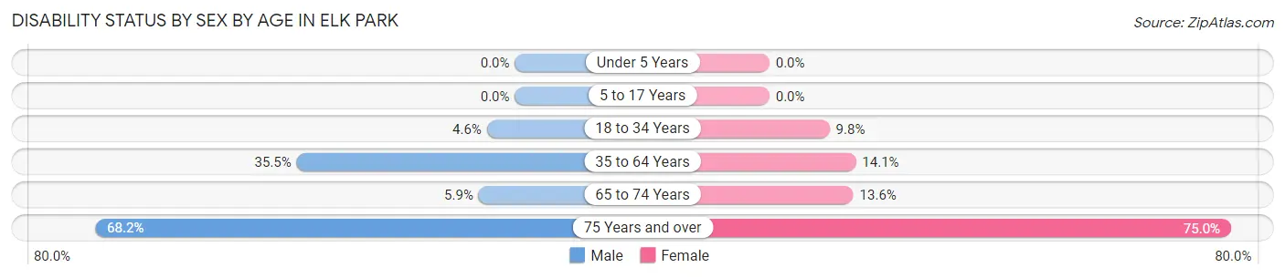 Disability Status by Sex by Age in Elk Park