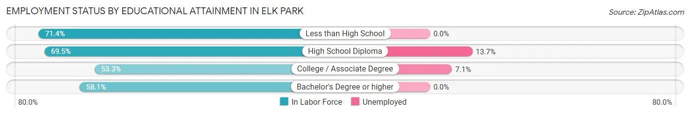 Employment Status by Educational Attainment in Elk Park