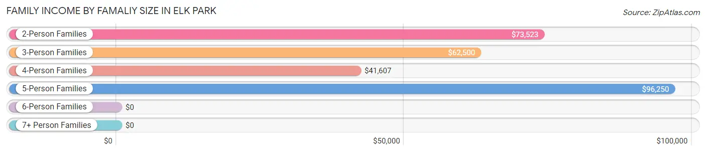 Family Income by Famaliy Size in Elk Park