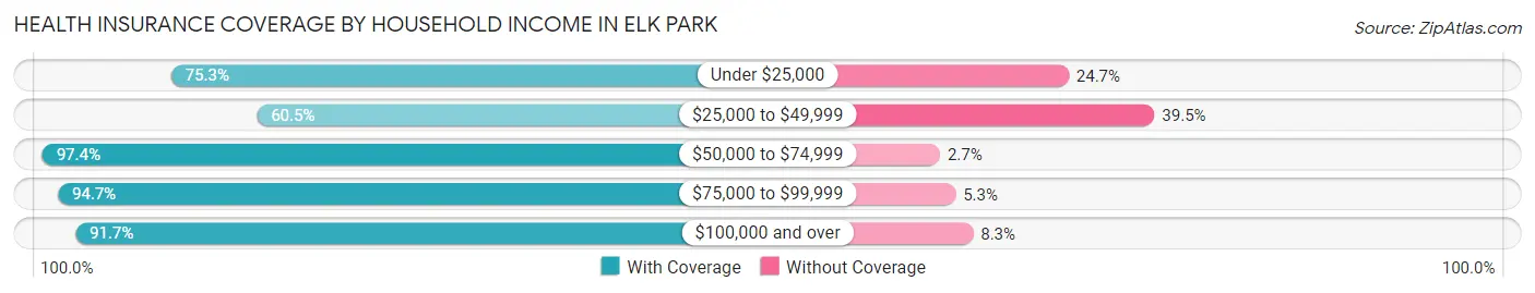 Health Insurance Coverage by Household Income in Elk Park
