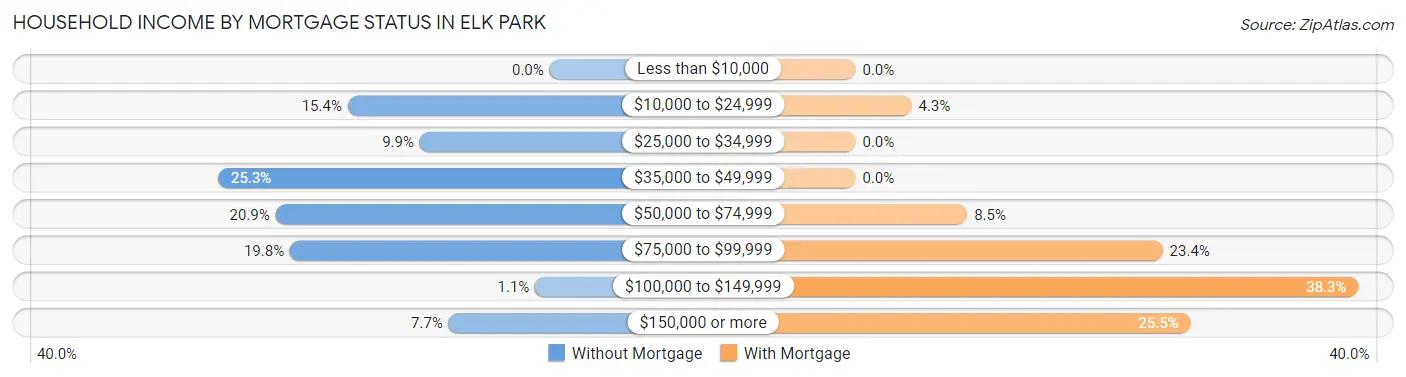 Household Income by Mortgage Status in Elk Park
