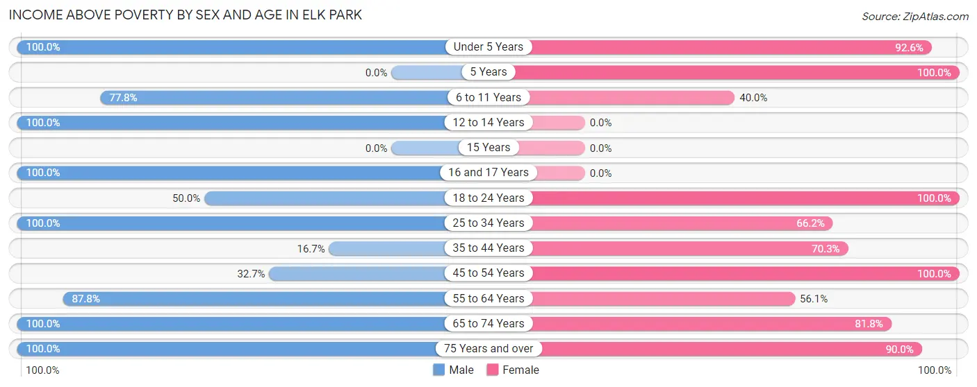 Income Above Poverty by Sex and Age in Elk Park
