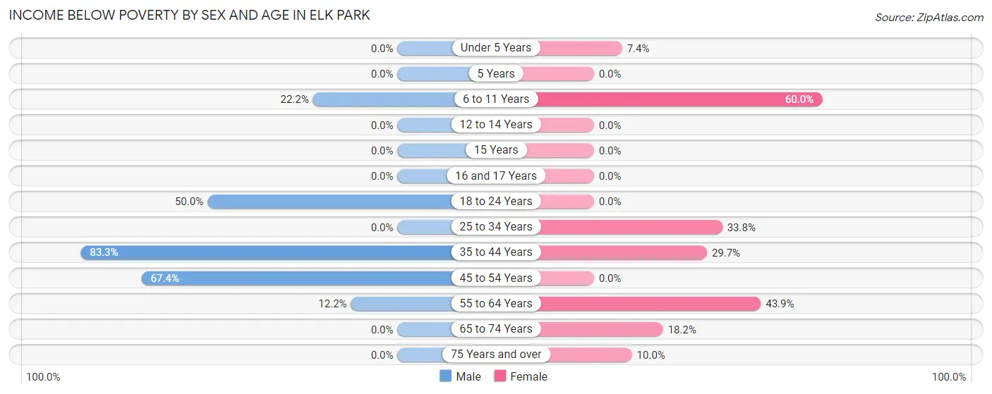 Income Below Poverty by Sex and Age in Elk Park