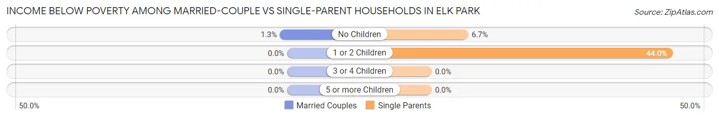 Income Below Poverty Among Married-Couple vs Single-Parent Households in Elk Park