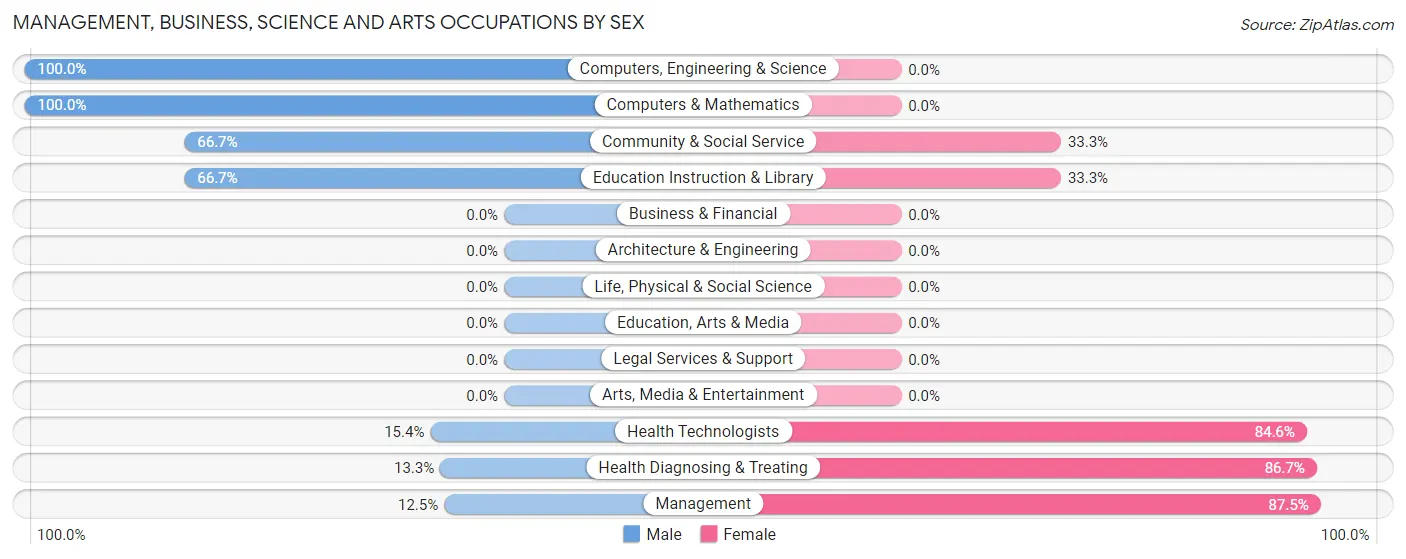 Management, Business, Science and Arts Occupations by Sex in Elk Park