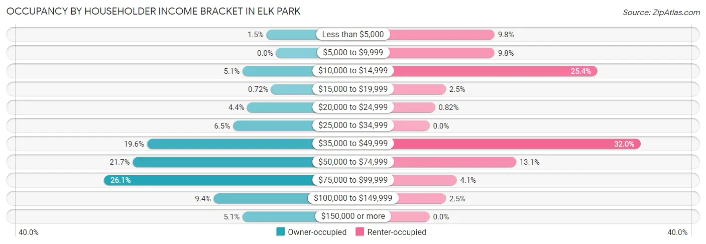Occupancy by Householder Income Bracket in Elk Park