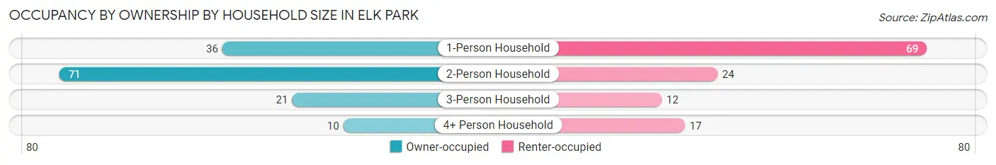 Occupancy by Ownership by Household Size in Elk Park