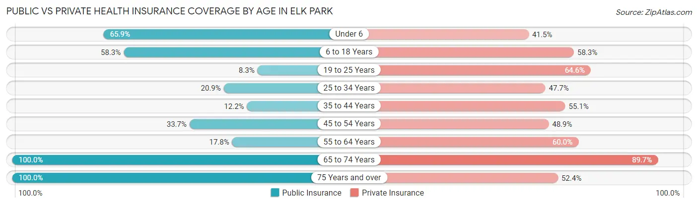 Public vs Private Health Insurance Coverage by Age in Elk Park