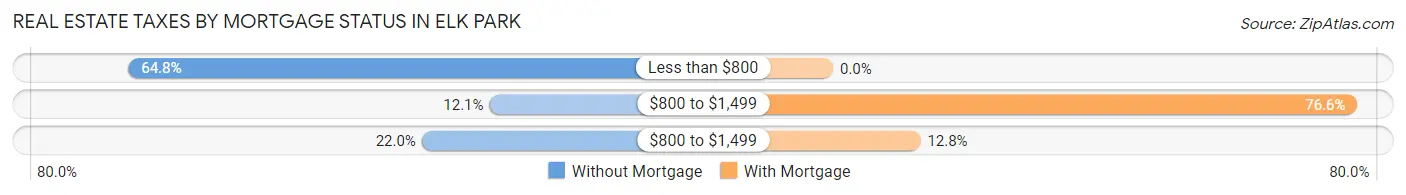 Real Estate Taxes by Mortgage Status in Elk Park