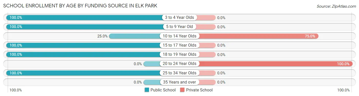 School Enrollment by Age by Funding Source in Elk Park