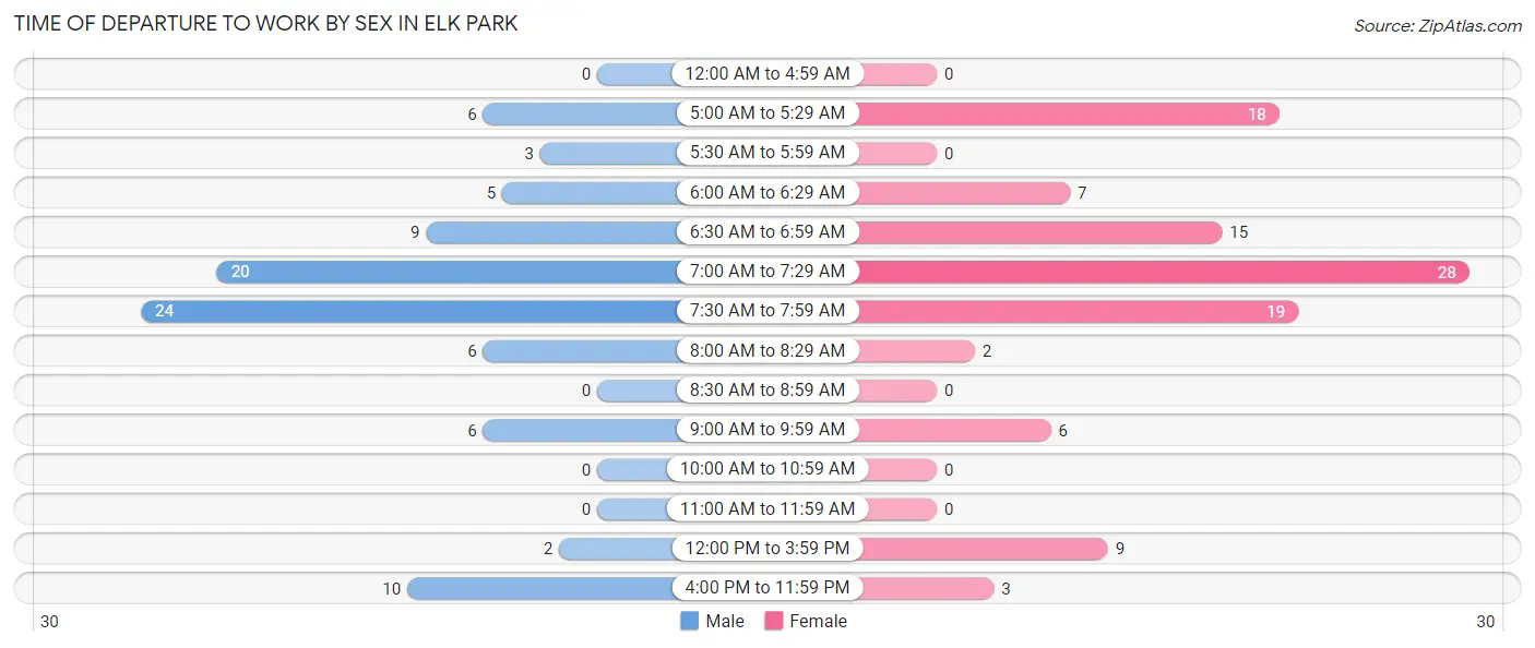 Time of Departure to Work by Sex in Elk Park