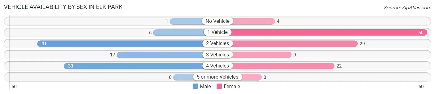 Vehicle Availability by Sex in Elk Park