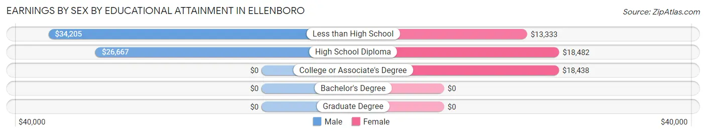 Earnings by Sex by Educational Attainment in Ellenboro