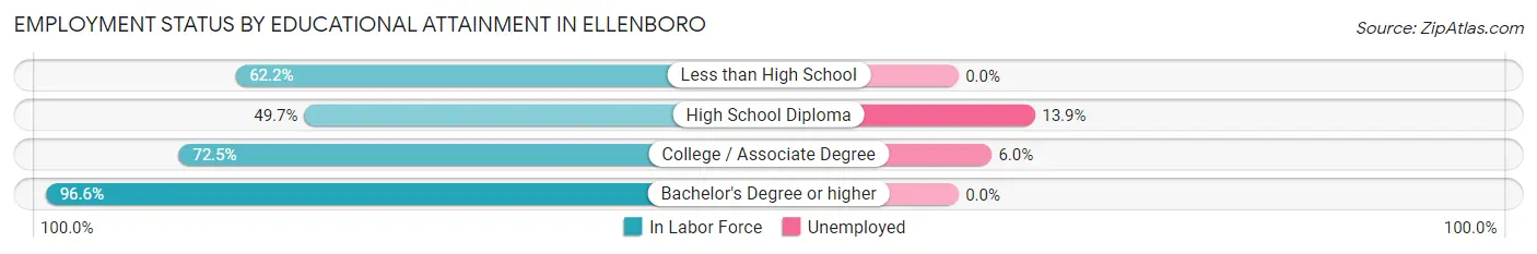 Employment Status by Educational Attainment in Ellenboro
