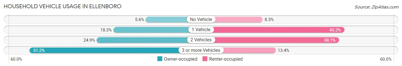 Household Vehicle Usage in Ellenboro