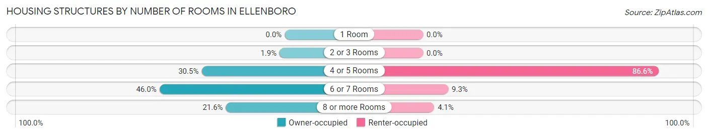 Housing Structures by Number of Rooms in Ellenboro