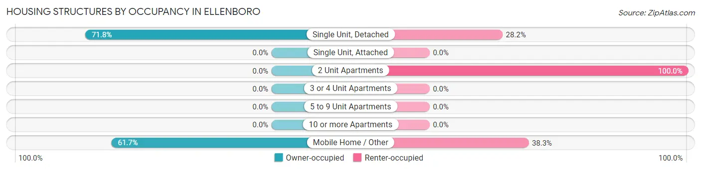 Housing Structures by Occupancy in Ellenboro