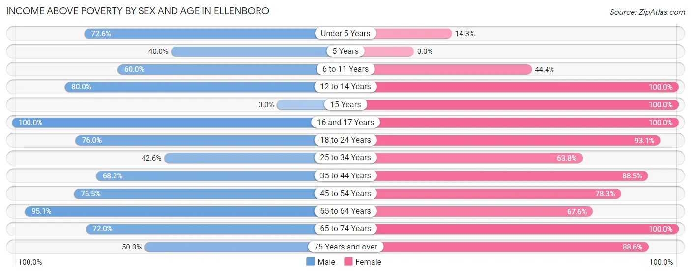 Income Above Poverty by Sex and Age in Ellenboro