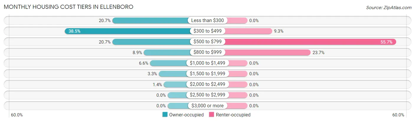 Monthly Housing Cost Tiers in Ellenboro
