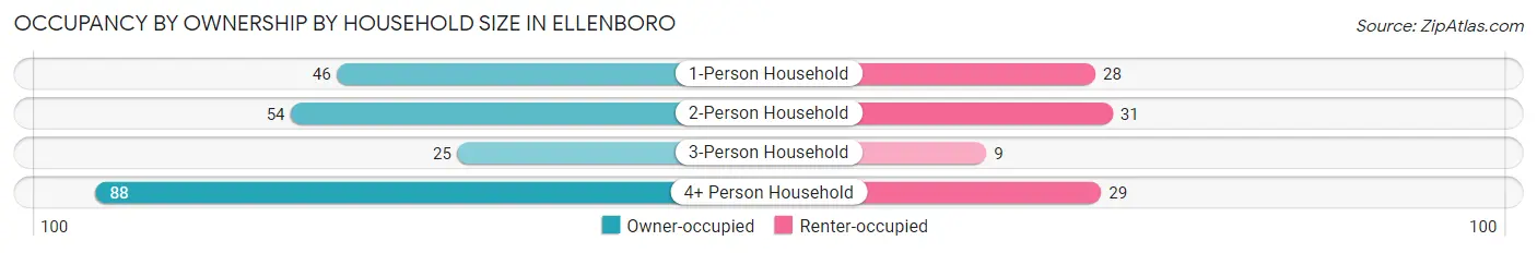 Occupancy by Ownership by Household Size in Ellenboro