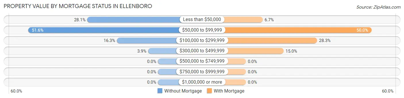 Property Value by Mortgage Status in Ellenboro