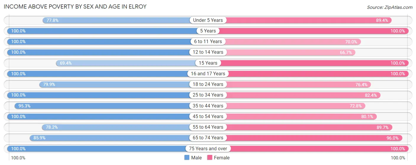 Income Above Poverty by Sex and Age in Elroy