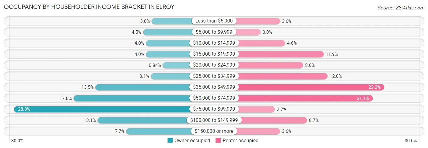 Occupancy by Householder Income Bracket in Elroy